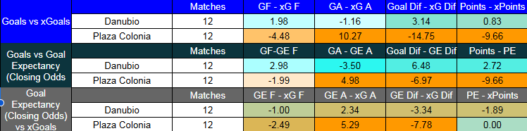 Tabla de xG Danubio contra Plaza Colonia