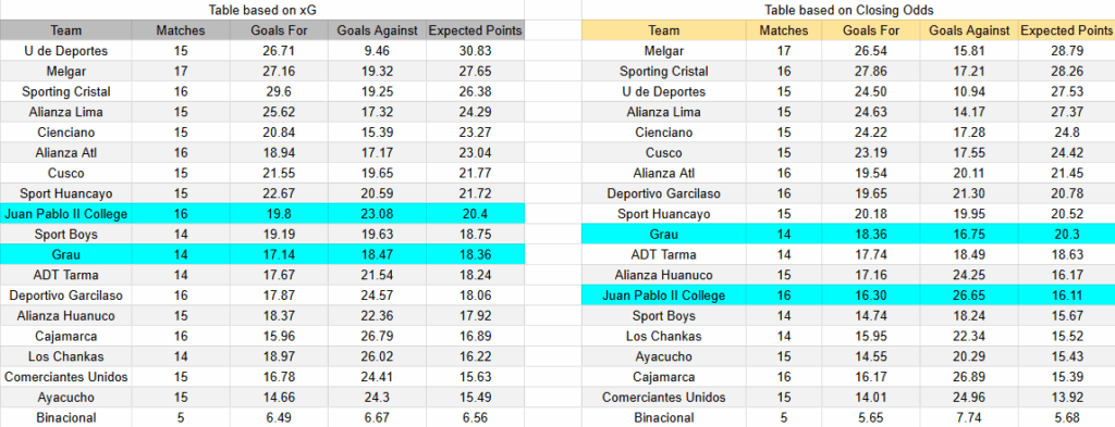 Tabla de xG Juan Pablo II contra Atlético Grau