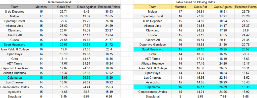 Tabla de xGoals Cajamarca contra Sport Huancayo