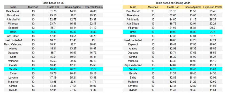 xGoals y expectativas de gol – Tablas y perspectivas - El domingo 30 de noviembre se medirán Sevilla contra Betis