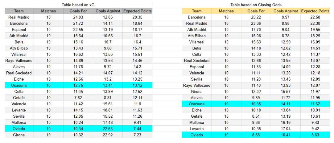 xGoals y expectativas de gol – Tablas y perspectivas Real Oviedo contra Osasuna – LaLiga – Lunes 3 de noviembre de 2025 (21 horas)