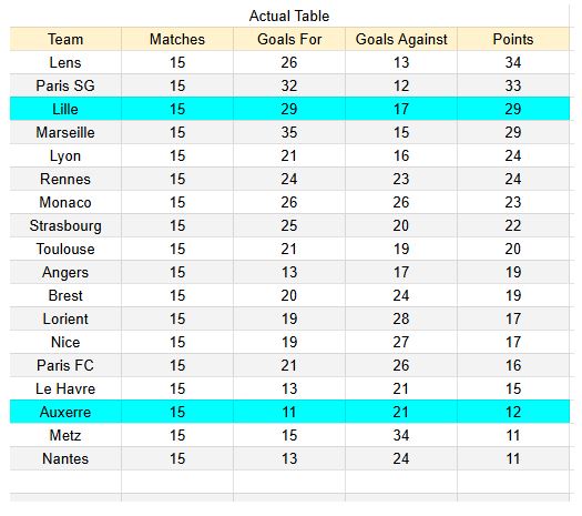 Auxerre vs Lille - Ligue 1, 14.12.2025 - xGoals y tablas de expectativa de gol e insights -