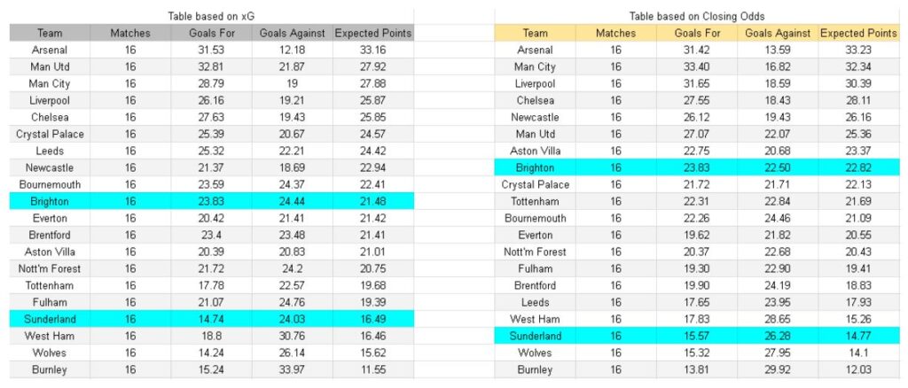 Brighton vs Sunderland – Premier League, 20-12-2025 -xGoals y tablas de expectativa de gol y análisis