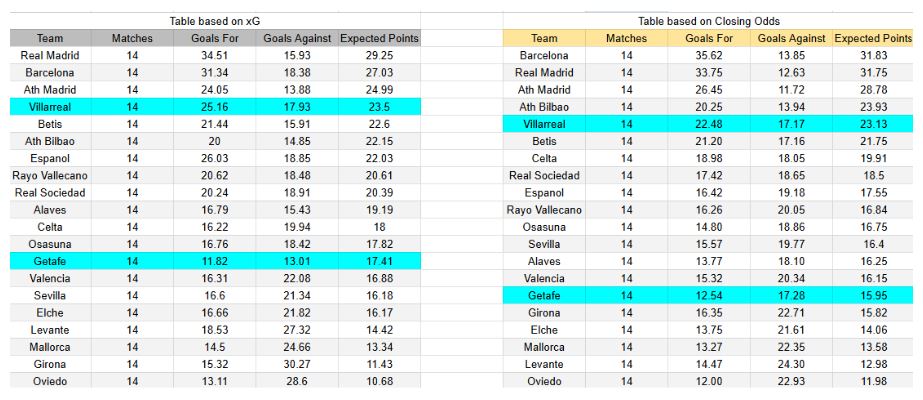 El sábado 6 de diciembre se medirán Villarreal contra Getafe - xGoals y expectativas de gol – Tablas y perspectivas