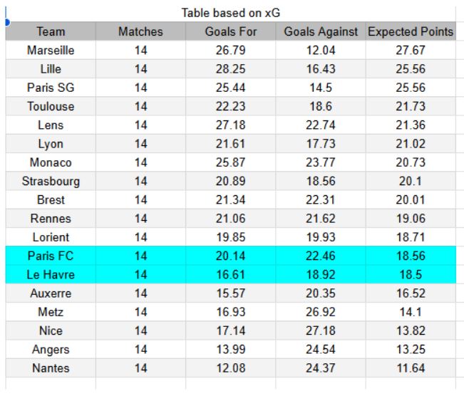 Forma reciente Le Havre vs Paris FC