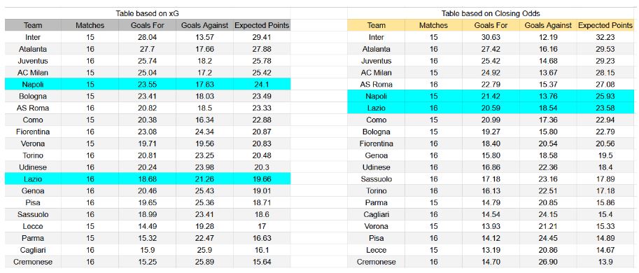 Forma reciente e información de xG Lazio contra Napoli