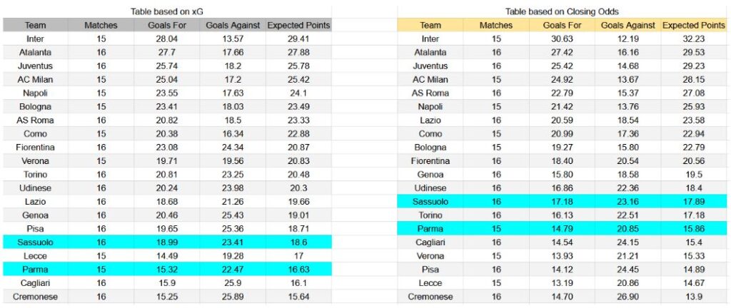 Forma reciente y análisis de xG Sassuolo contra Parma