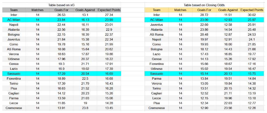 Forma reciente y análisis xG AC Milan contra Sassuolo