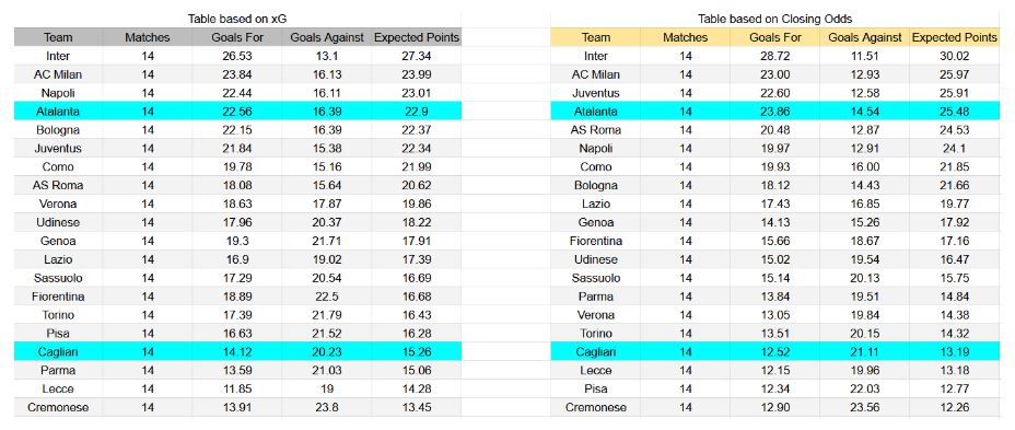 Forma reciente y análisis xG Atalanta contra Cagliari