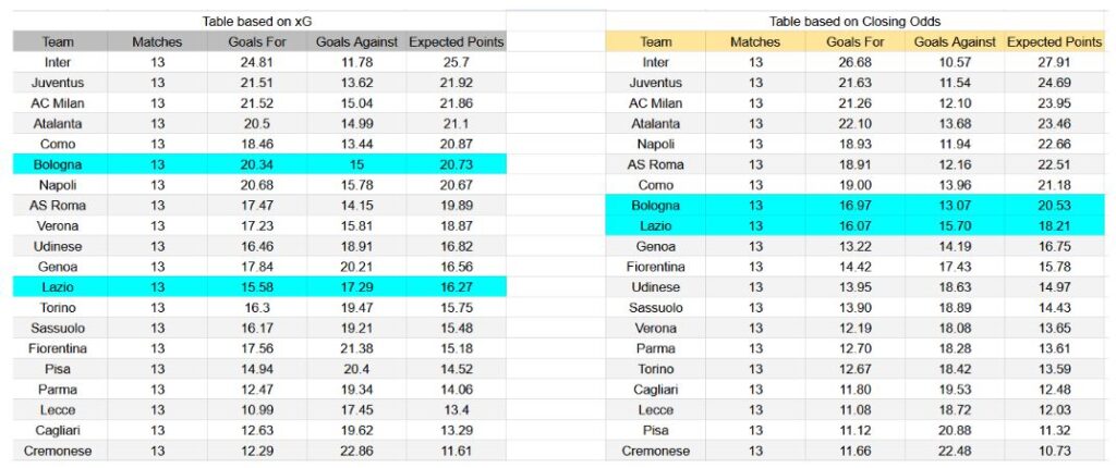 Forma reciente y análisis xG Lazio contra Bologna