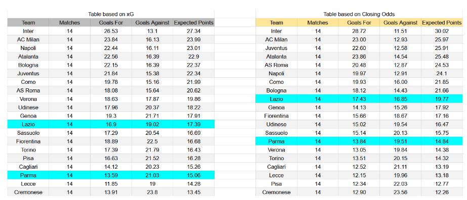 Forma reciente y análisis xG Parma contra Lazio