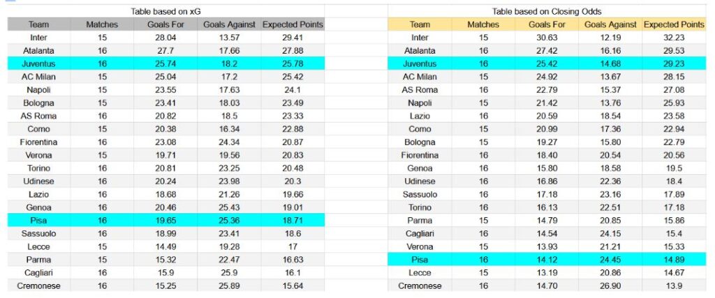 Forma reciente y análisis xG Pisa vs Juventus