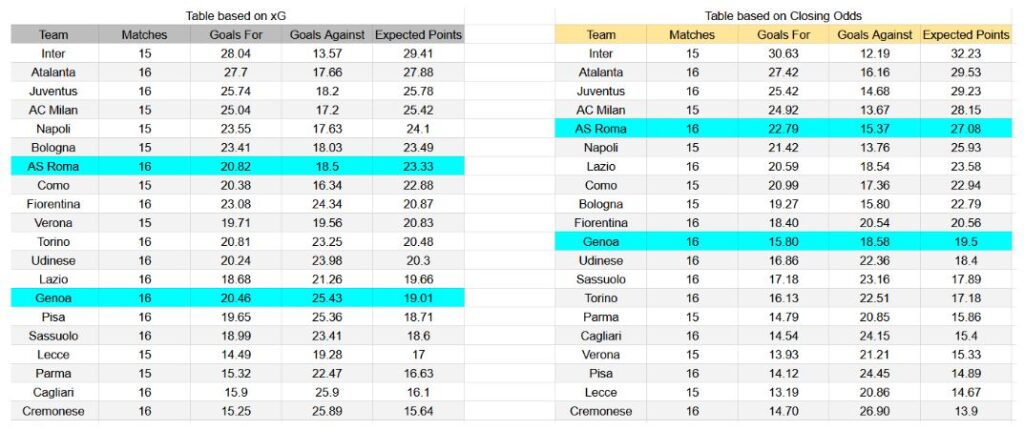 Forma reciente y análisis xG Roma vs Genoa
