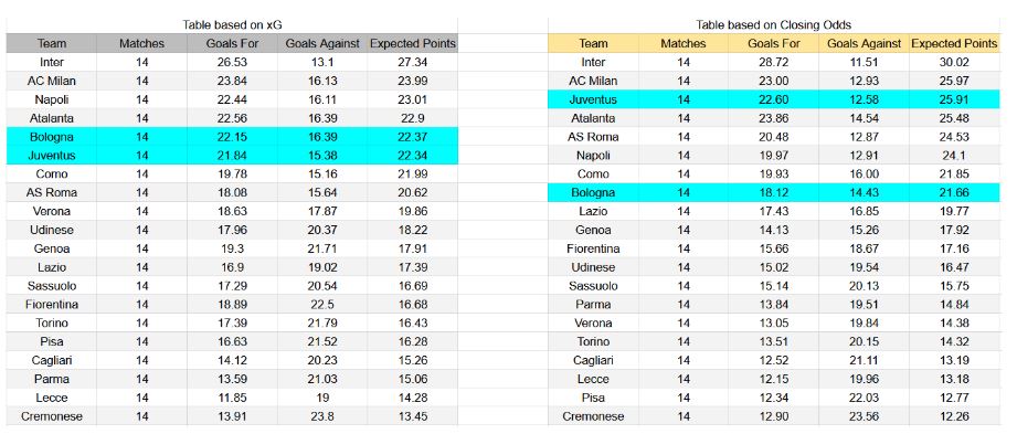 Forma reciente y datos xG Bologna contra Juventus