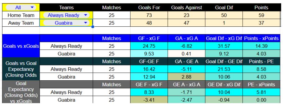 Forma reciente y métricas de Always Ready contra Guabirá