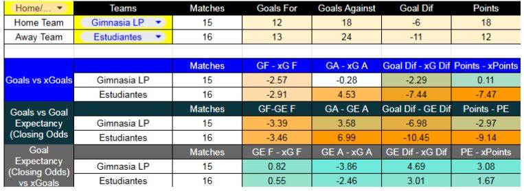 Gimnasia contra Estudiantes se enfrentarán este domingo 7 de diciembre - Forma reciente y métricas XG