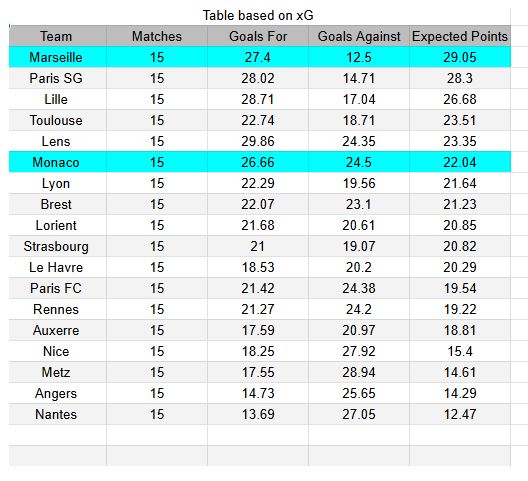 Marseille vs Monaco - Ligue 1, 14.12.2025 - xGoals y tablas de expectativa de gol e insights