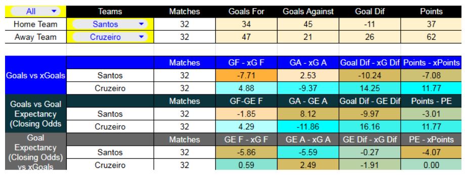 Santos contra Cruzeiro - Liga Brasil - 7 de Diciembre 2025 - Forma reciente y métricas XG