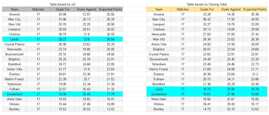 Sunderland vs Leeds – Premier League, 28.12.2025 - Tablas y análisis de xG y expectativa de goles