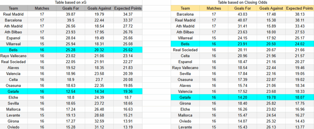 Tabla. Betis contra Gatafe