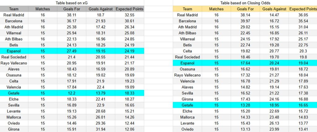 Tabla. Getafe contra Espanyol