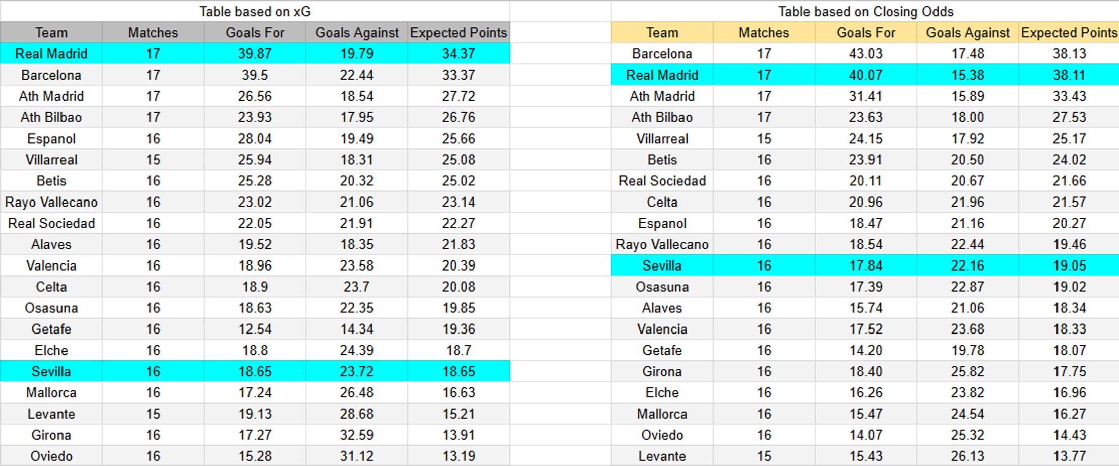 Tabla. Real Madrid contra Sevilla