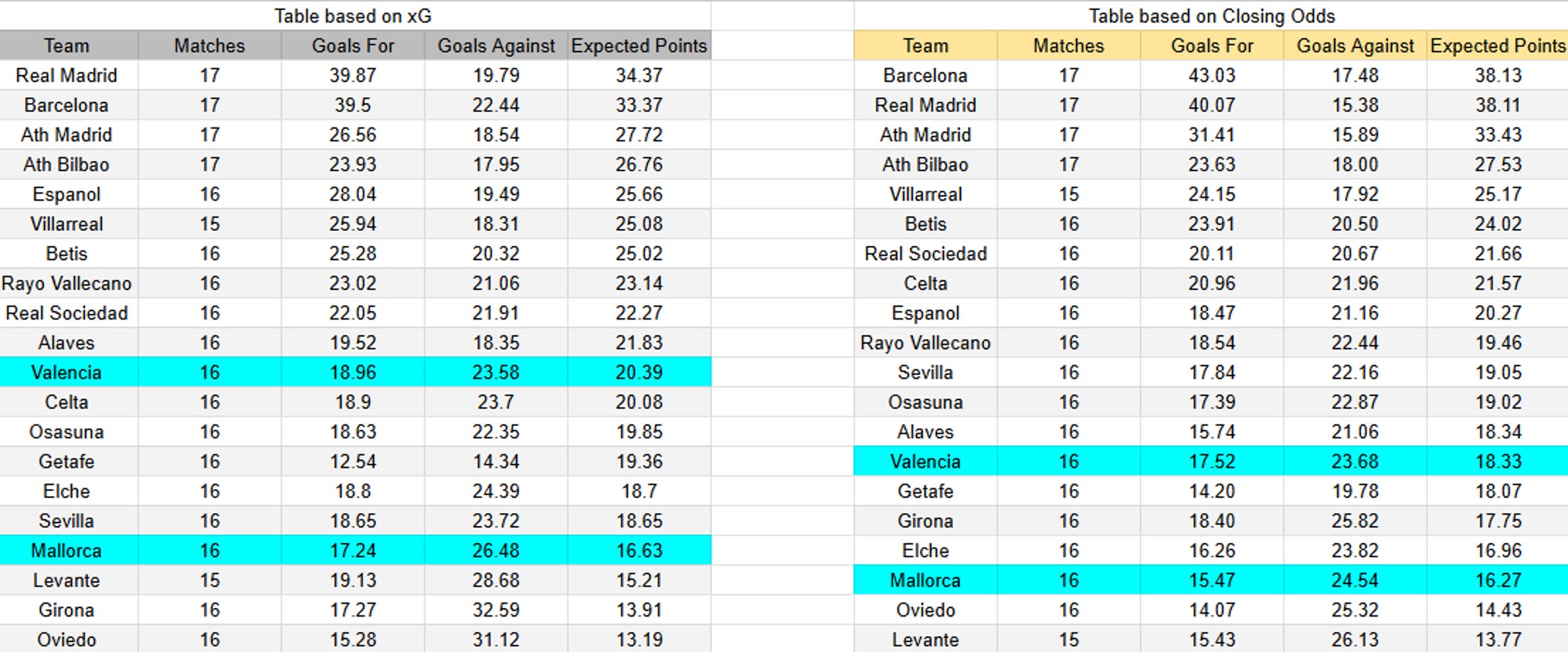Tabla xG del Valencia contra Mallorca.