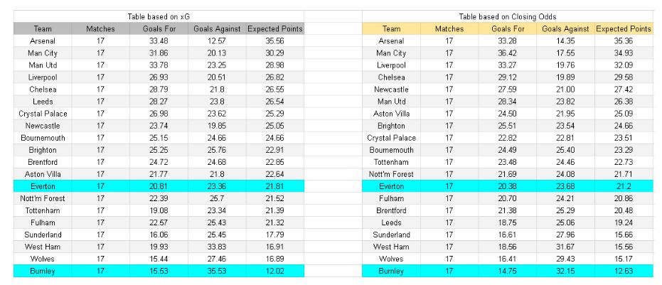 Tablas y análisis de xG y expectativa de goles - Burnley vs Everton – Premier League, 27.12.2025
