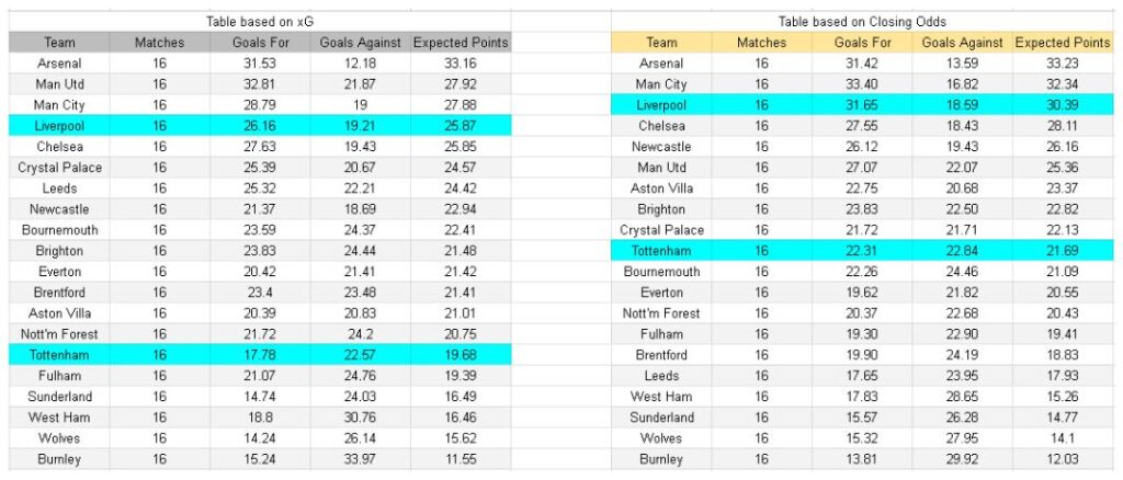 Tottenham vs Liverpool – Premier League, 20-12-2025 - xGoals y tablas de expectativa de gol y análisis