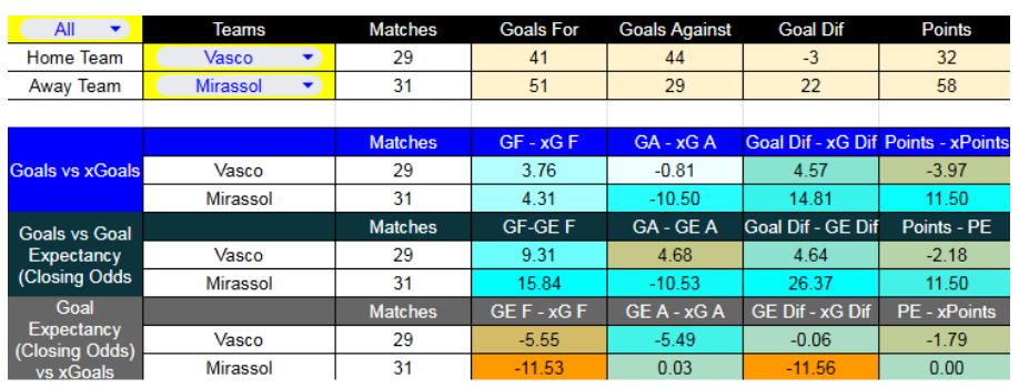 Vasco da Gama contra Mirassol se enfrentan este 2 de diciembre - Forma reciente y métricas XG