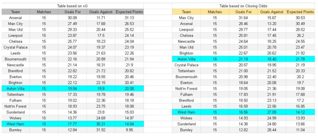West Ham vs Aston Villa – Premier League, 14-12-2025 - xGoals y Tablas de Expectativa de Gol – Insights