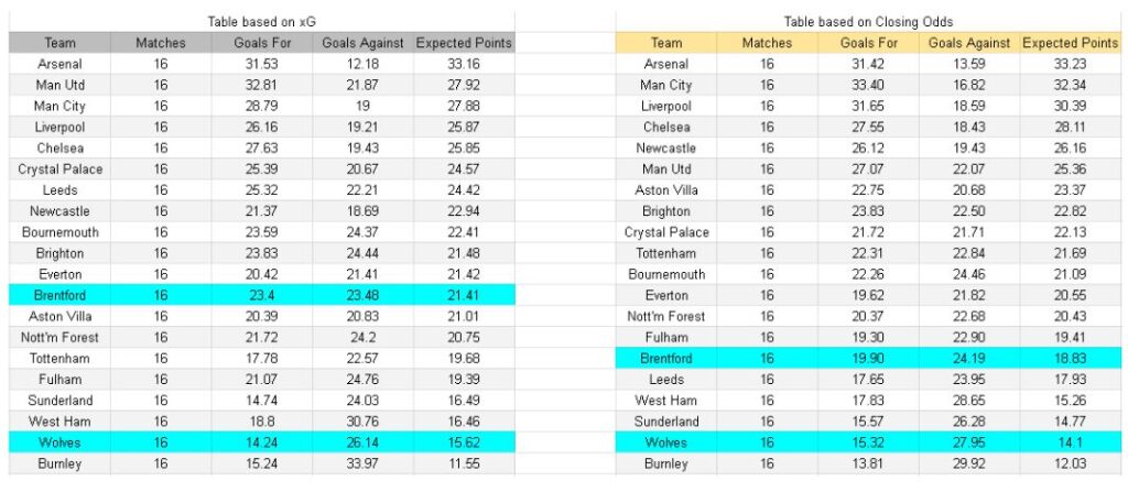 Wolverhampton vs Brentford – Premier League, 20-12-2025 - xGoals y tablas de expectativa de gol y análisis