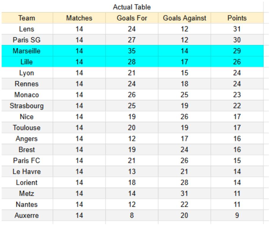 xGoals y tablas de expectativa goleadora información - Lille vs Marsella 1