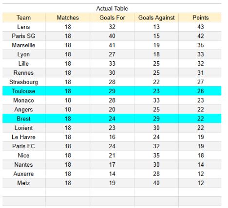 Brest contra Toulouse - Ligue 1, 25.01.2026 - Tablas de xGoals y expectativas de gol y análisis 1