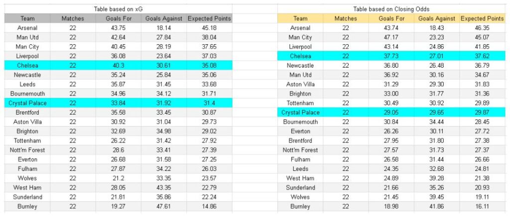 Crystal Palace contra Chelsea – Premier League, 25.01.2026 - xGoals y análisis de expectativas de gol