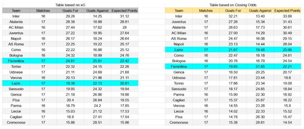 Forma reciente e insights xG Lazio contra Fiorentina