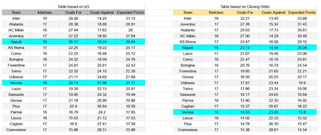 Forma reciente e insights xG Napoli contra Hellas Verona
