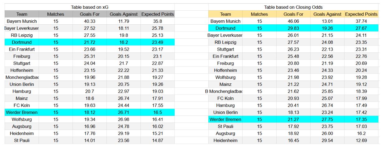 Forma reciente y análisis de xG Borussia Dortmund contra Werder Bremen