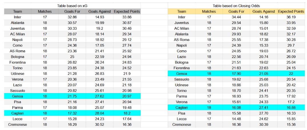 Forma reciente y análisis de xG Genoa contra Cagliari