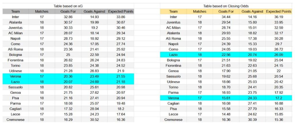 Forma reciente y análisis de xG Hellas Verona contra Lazio