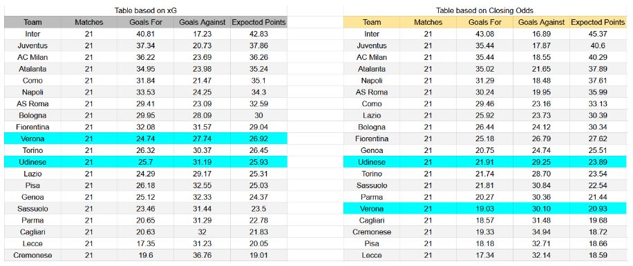 Forma reciente y análisis de xG Hellas Verona contra Udinese