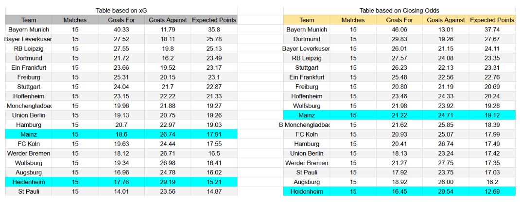 Forma reciente y análisis de xG Mainz 05 contra Heidenheim