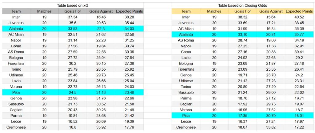 Forma reciente y análisis de xG Pisa contra Atalanta