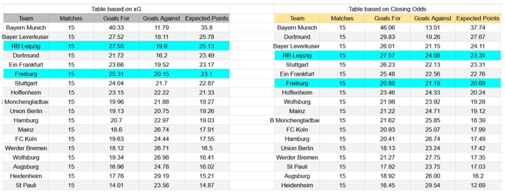 Forma reciente y análisis de xG RB Leipzig contra Freiburg