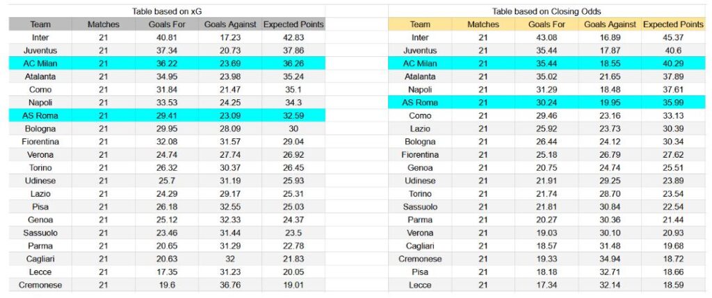 Forma reciente y análisis de xG Roma contra AC Milan