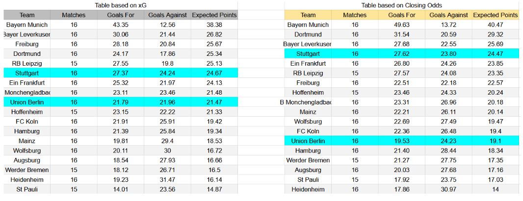 Forma reciente y análisis de xG Stuttgart contra Union Berlin