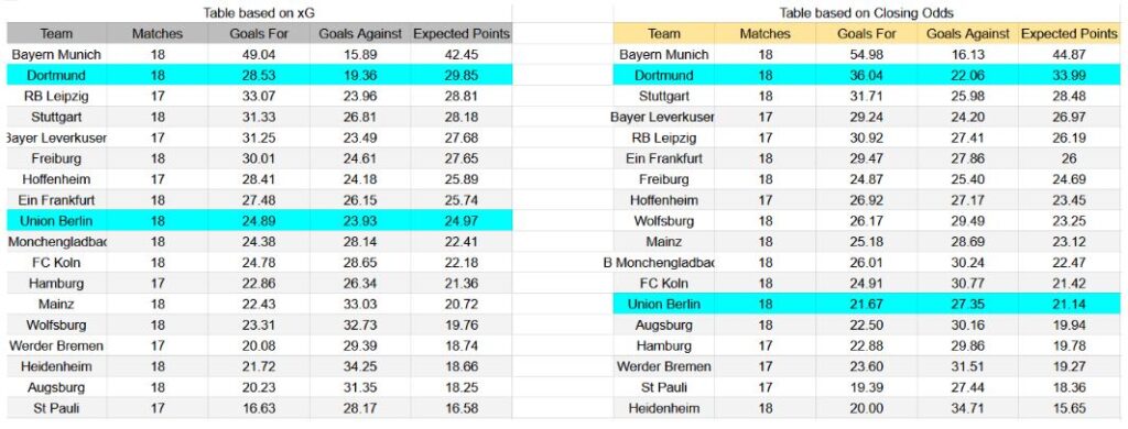Forma reciente y análisis de xG Union Berlin contra Borussia Dortmund
