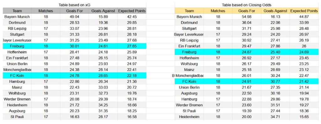 Forma reciente y análisis xG Freiburg contra FC Köln