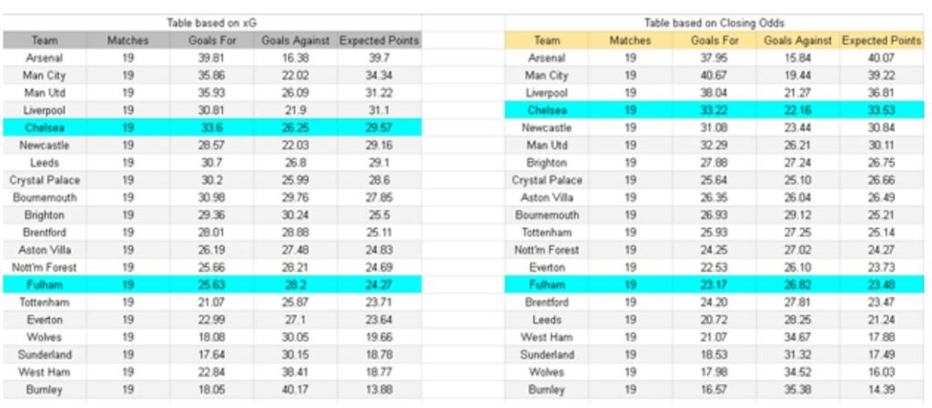 Fulham vs Chelsea – Premier League, 07.01.2026 - xGoals y tablas e información de expectativa de gol
