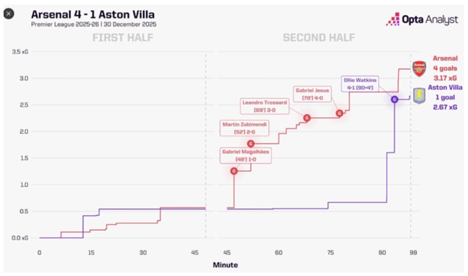Gráfico de Opta - Bournemouth vs Arsenal – Premier League, 03.01.2026